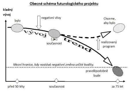 Křivka propojující munulost - přítomnost - budoucnost